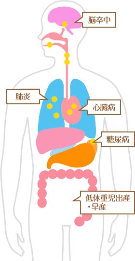 歯周病がもたらす影響