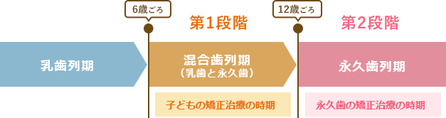 お子様の成長に合わせた予防