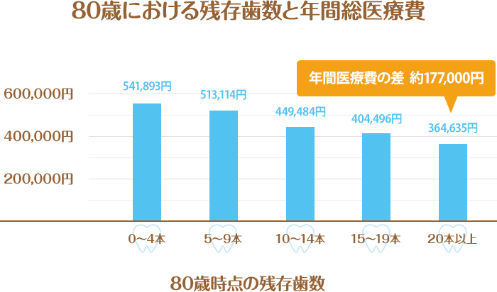 80歳における残存歯数と年間総医療費